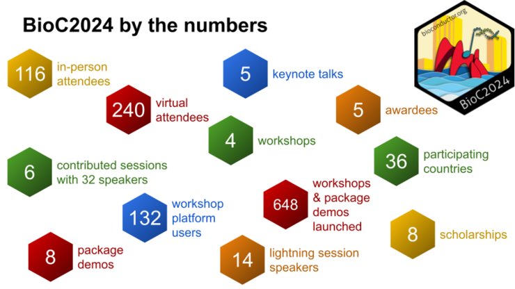 Infographic summarizing BioC2024 conference statistics