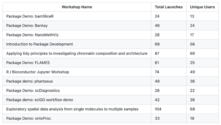 Graphical representation of the number of workshops at BioC2024