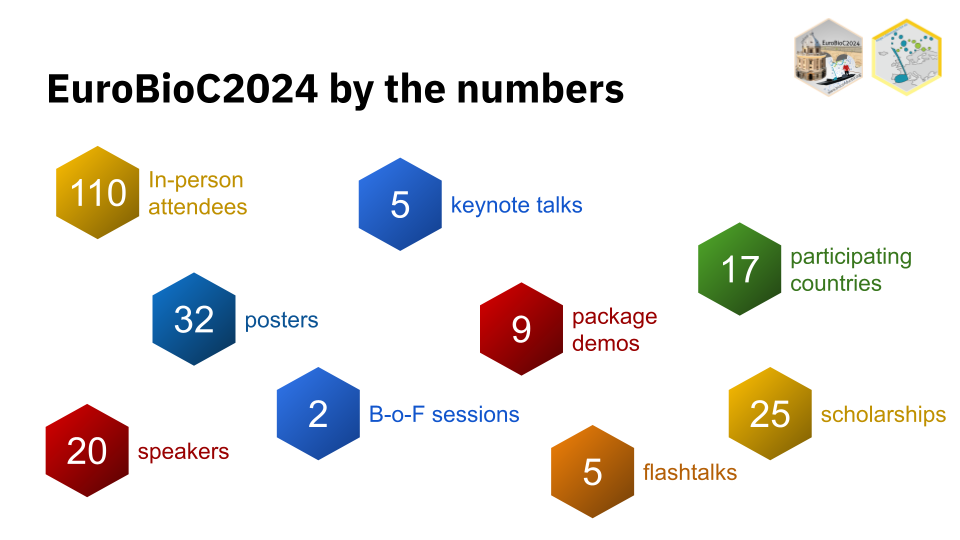 Infographic summarizing EuroBioC2024 conference statistics